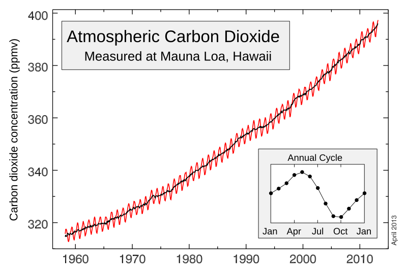 File:Mauna Loa Carbon Dioxide Apr2013.svg