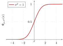 Cumulative probability of a normal distribution with expected value 0 and standard deviation 1 Normal-distribution-cumulative-density-function.svg