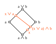 Contraejemplo para el teorema del isomorfismo del diamante en un retículo no modular.