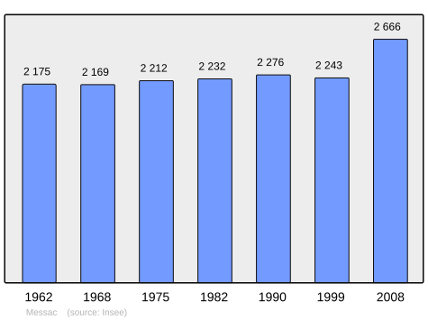 Population - Municipality code 35176