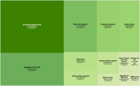 Treemap comparing the volume of earth moved by the megaprojects that transformed the landscape in and around Seattle. The Denny and other regrades moved a combined total of more than 35 million cubic yards of earth. Creating Harbor Island involved 7 million cubic yards, while the Ballard Locks project moved 1.6 million, twice that of the Alaskan Way Viaduct replacement tunnel. Straightening the Duwamish River and filling its tideflats was the largest single project, at nearly 22 million cubic yards.