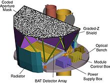 Diagram of Burst Alert Telescope Swift's instrument - diagram of Burst Alert Telescope (BAT).jpg