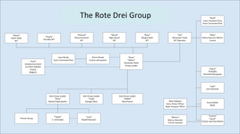 The Rote Drei Group in Switzerland