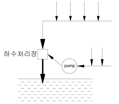 평행식 하수관거