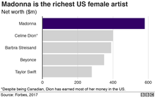 Data journalist Clara Guibourg from BBC remarked in her 2018 article on many of Madonna's statistics including her net worth. 102967001 wealth-nc.png