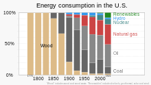Over centuries, energy consumption has evolved from burning wood to fossil fuels (coal, oil, natural gas), and in recent decades to using nuclear, hydroelectric and other renewable energy sources. 1776 Historical energy consumption - U.S. - EIA data.svg