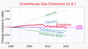 Though the U.S.'s per capita and per GDP emissions have declined significantly, the raw numerical decline in emissions is much less substantial. 1990- Annual greenhouse gas emissions - U.S. - line chart.svg