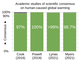 20211103 Academic studies of scientific consensus - global warming, climate change - vertical bar chart - en.svg