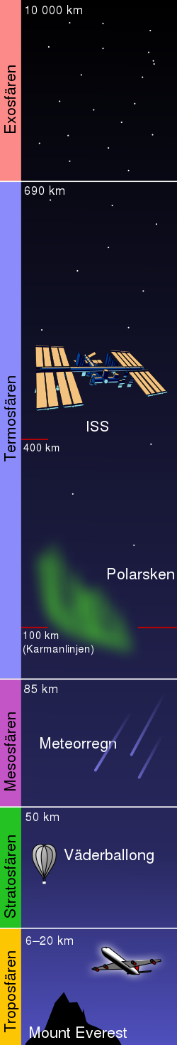 A dark blue shaded diagram subdivided by horizontal lines, with the names of the five atmospheric regions arranged along the left. From bottom to top, the troposphere section shows Mount Everest and an airplane icon, the stratosphere displays a weather balloon, the mesosphere shows meteors, and the thermosphere includes an aurora and the Space Station. At the top, the exosphere shows only stars.