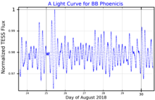 Curva de luz para a estrela BB Phoenicis, plotada com base em dados do satélite TESS