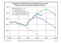 Recent Population Development and Projections (Population Development before Census 2011 (blue line); Recent Population Development according to the Census in Germany in 2011 (blue bordered line); Official projections for 2005-2030 (yellow line); for 2014-2030 (red line); for 2017-2030 (scarlet line)