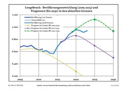 Sviluppo recente della popolazione (Linea blu) e previsioni