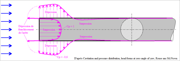 Distribution des pressions sur le cylindre à tête plate exposé axialement dans un écoulement.