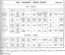 A historic chart of dress codes from Fashion, 1902 Dress Chart (Fashion) 1902.jpg