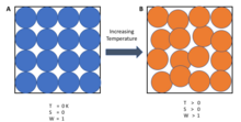 a) Single possible configuration for a system at absolute zero, i.e., only one microstate is accessible. b) At temperatures greater than absolute zero, multiple microstates are accessible due to atomic vibration (exaggerated in the figure). Figure Showing Entropy at 0 K.png