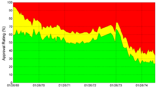 Graph of Nixon's approval ratings in Gallup polls Gallup Poll-Approval Rating-Richard Nixon.png