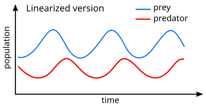 Лотка Вольтерра Dynamics.svg