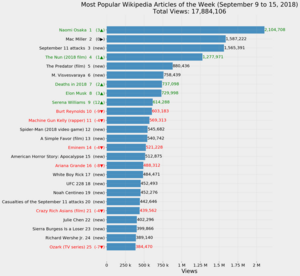 Bar graph listing the most popular Wikipedia articles from September 9 to 15