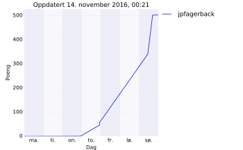 Resultatgraf