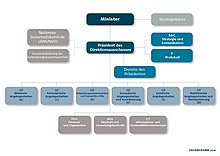 Organigramm FOD Auswärtige Angelegenheiten