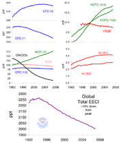 Ozone cfc trends.png