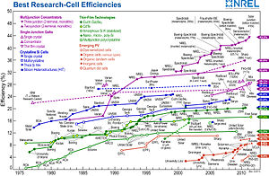 English: Research Cell Efficiency Plot for Var...