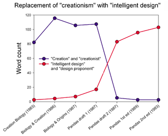 Use of the terms "creationism" versus "intelligent design" in sequential drafts of the 1989 book Of Pandas and People Pandas text analysis.png