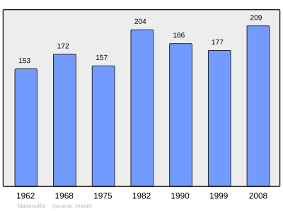 Reference: 
 INSEE [2]