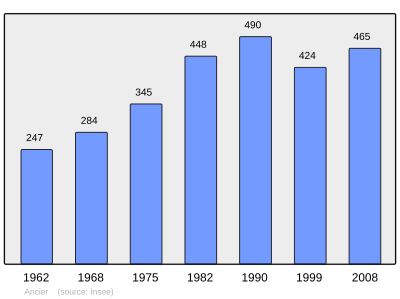 Reference: 
 INSEE [2]