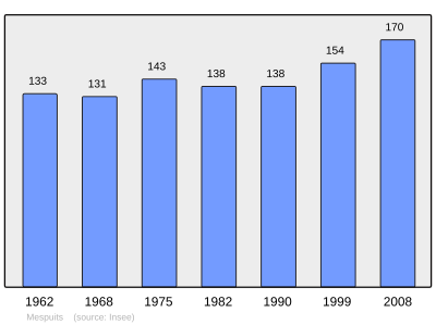 Reference: 
 INSEE [2]