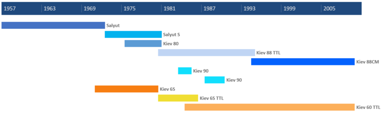 Production timelines of Kiev medium format cameras.