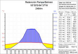 Klimadiagramm Redención Pampa