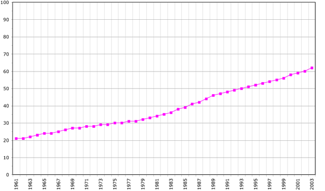 A rising line graph