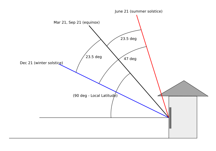 Description Solar altitude.svg