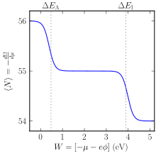 Surface ionization effect in a vaporized cesium atom at 1500 K, calculated using the method in this section (also including degeneracy). Y-axis: average number of electrons; the atom is neutral when it has 55 electrons. X-axis: energy variable, which is equal to the surface work function. Surface ionization of cesium.svg