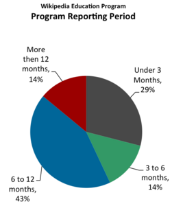 Graph 2: Programming duration reported. This pie chart shows that Wikipedia Education Program reports varied in their length of programming time. The slight majority (57%) reported on programming that lasted at least 6 months.