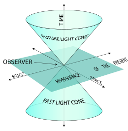 A visualisation of the present (dark blue plane) and past and future light cones in 2D space. World line.svg