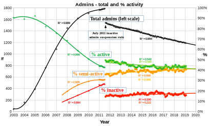 User:Widefox/editors English Wikipedia administrator numbers 2003-2019, black: total, green: active, orange: semi-active, red: inactive, dashes: %