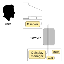 An X server runs on the X terminal, connecting to a central computer running an X display manager. In this example, client programs (
.mw-parser-output .monospaced{font-family:monospace,monospace}
xterm and
xedit) are running on the same computer. Xserver and display manager.svg