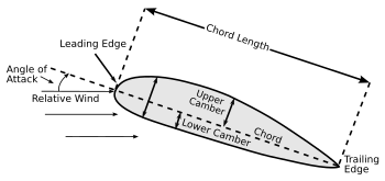Various components of the airfoil.