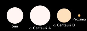 Component Sizes and Colours. Shows the relative sizes and colours stars in the Alpha Centauri system and compares them to the Sun.