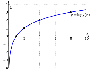 Графика на логаритмична крива, пресичаща абсцисната ос при {{{1}}} и клоняща към минус безкрайност при ординатната ос.