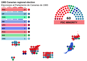 Elecciones al Parlamento de Canarias de 1983