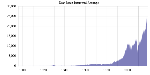 DJIA historical graph