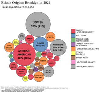 Ethnic origins in Brooklyn Ethnic Origins in Brooklyn.png