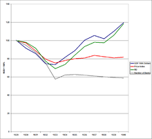 The Great Depression in a monetary view. Great Depression monetary policy.png