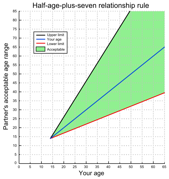 File:Half-age-plus-seven-relationship-rule.svg