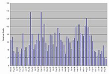 Graph of monthly deaths of U.S. military personnel in Iraq from beginning of war to June 24, 2008. Iraq war casualties - 6-24-08.jpg