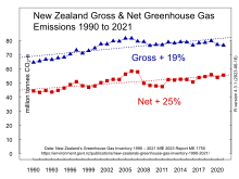 New Zealand's greenhouse gas emissions from 1990 to 2019 New Zealand Greenhouse Gas Emissions 1990 to 2017.svg