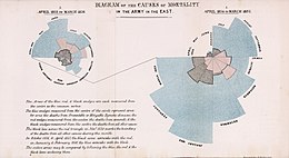 Polar area diagram by Florence Nightingale illustrating causes of mortality during the Crimean War (1857) Nightingale-mortality.jpg